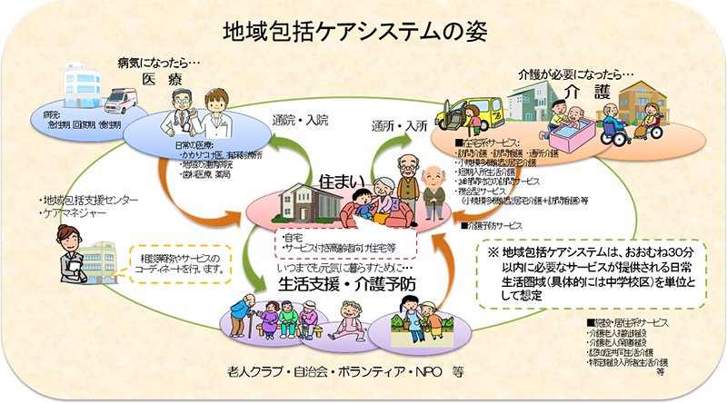 地域包括ケアシステムの姿（出典・厚生労働省）