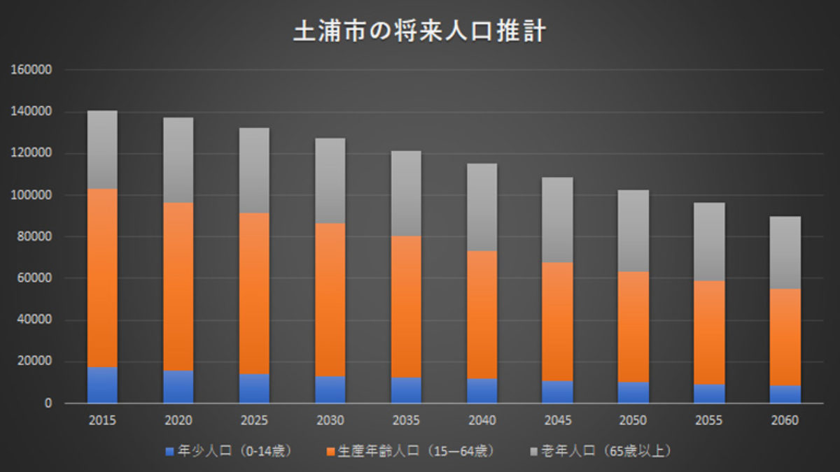 アングル土浦市長選 1 本格的人口減少期に突入 上野東京ライン効果で新たな変化も