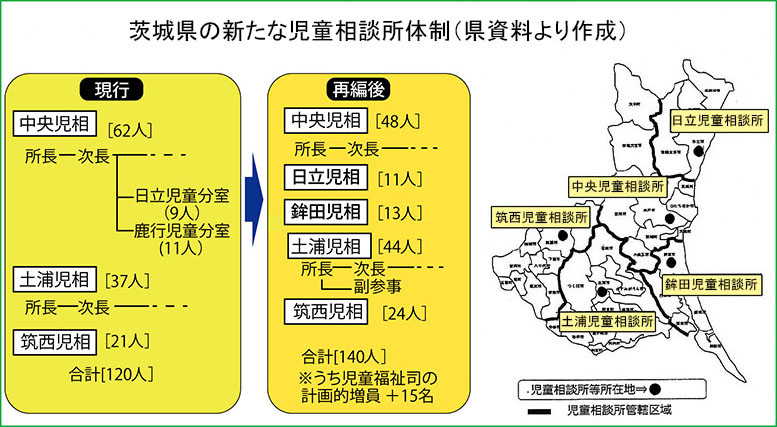 副参事配置 児童虐待に迅速対応へ 土浦児童相談所