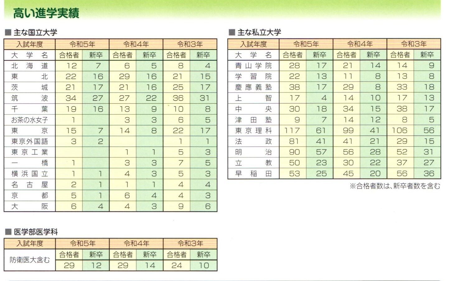 高い進学実績